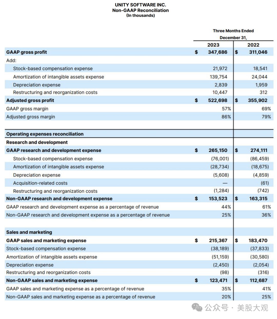 本季度运营提供的现金为 7200 万美元,自由现金流量为 6100 万美元.