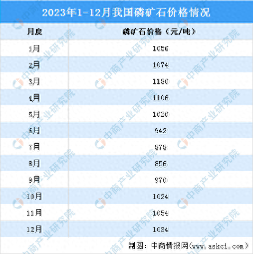 2023年12月中国磷化工产业运行情况黄磷价格宽幅下跌