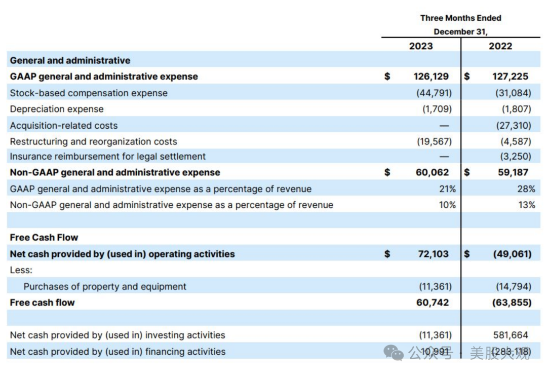 本季度运营提供的现金为 7200 万美元,自由现金流量为 6100 万美元.