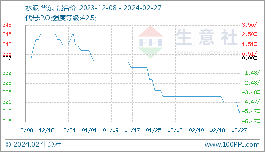 华东地区水泥价格弱势走跌