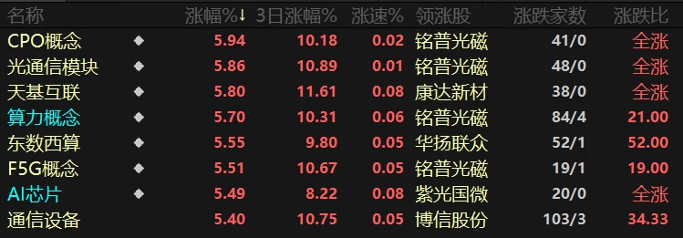 大盘强势反转全板块普涨两市合计超5000只个股上涨