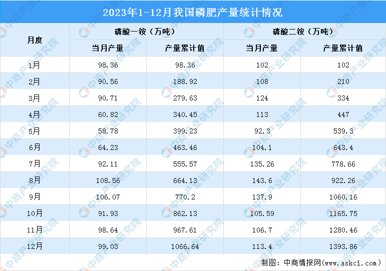 2023年12月中国磷化工产业运行情况黄磷价格宽幅下跌