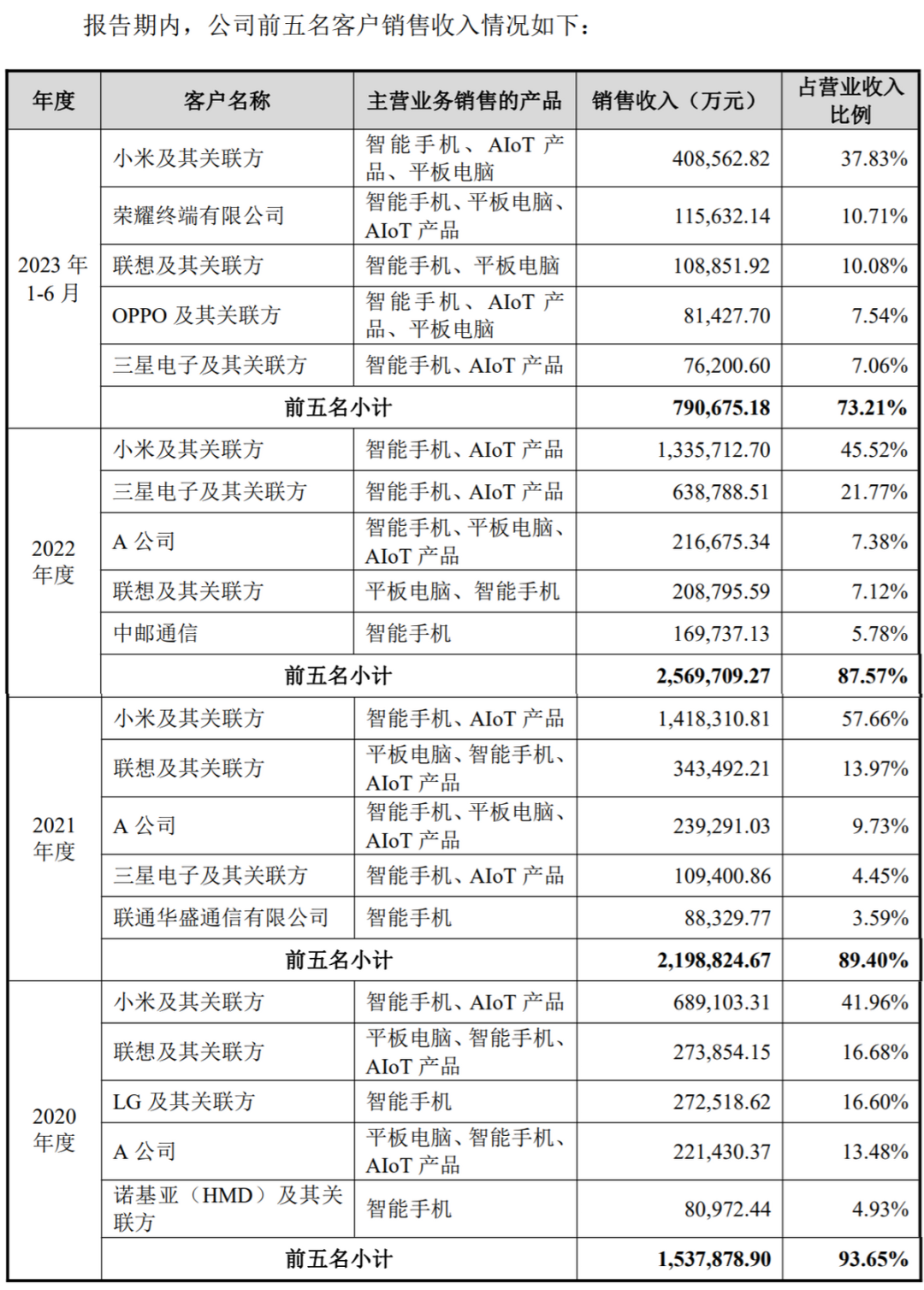 为小米荣耀供货的龙旗科技上市aiot产品贡献仍未提升iote上海物联网展