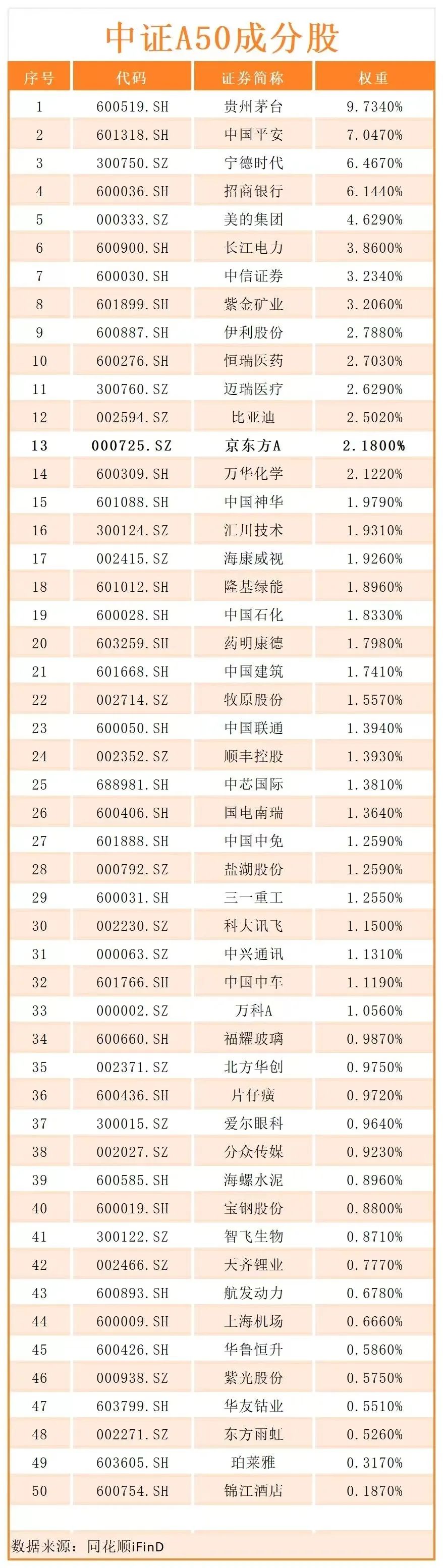 中证a50指数的中长线投资机会!