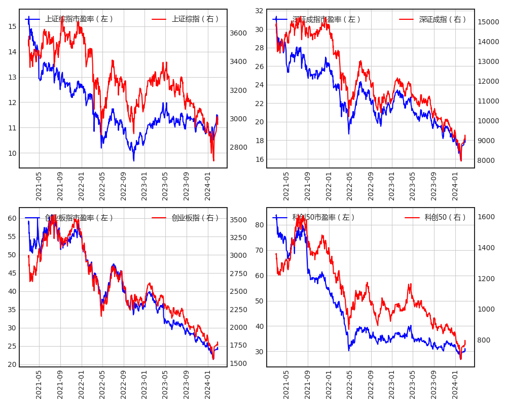 市场行业估值分析240228
