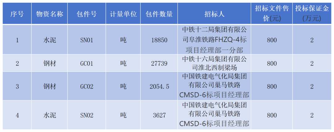 中铁十六局淮北西制梁场,中国铁建电气化局巢马铁路cmsd-6标(钢材