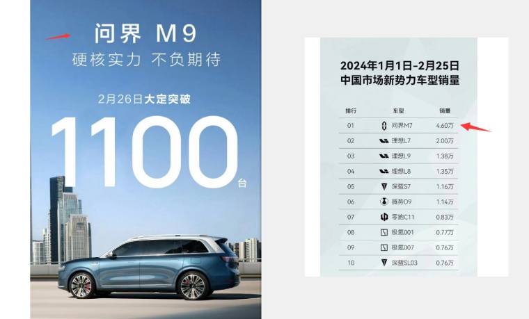 赛力斯一季度销量将超10倍增速,销量超理想,24年必上2000亿!