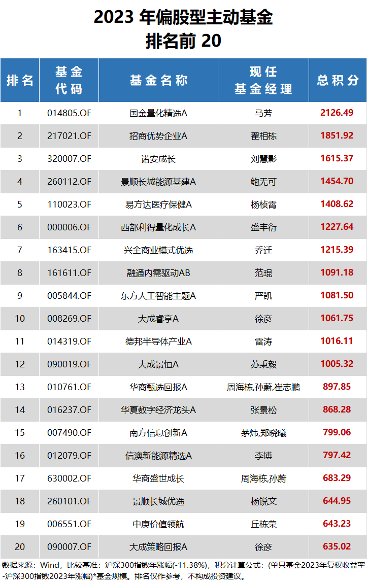 中国公募基金经理投资能力榜(2023年度)