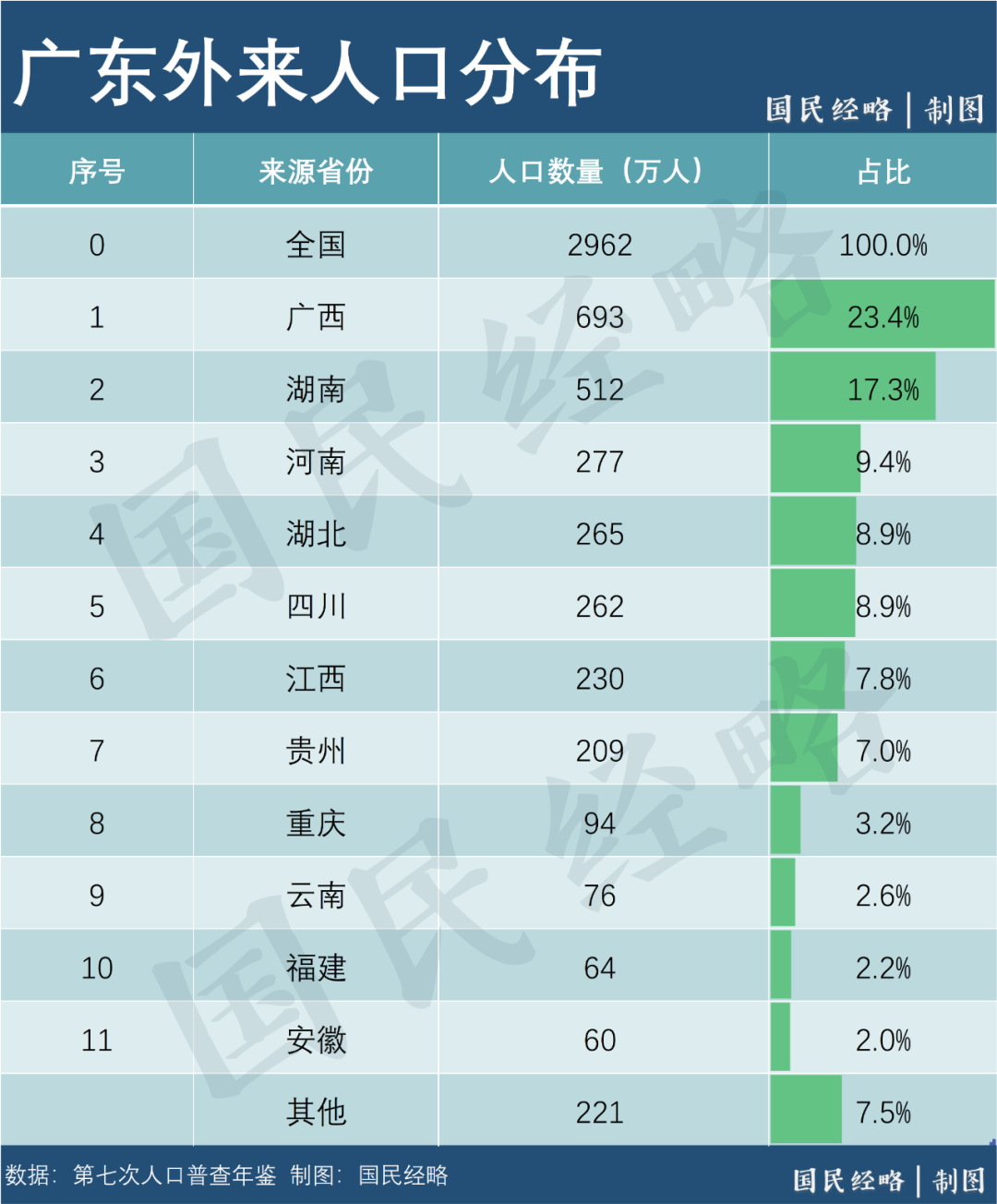 人口达15亿中国人口第一大省定了