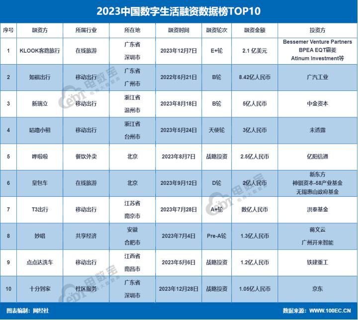 網經社2023年度中國電子商務投融資數據報告發布