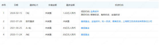 在投资机构中,规模最大的应是嘉御基金.