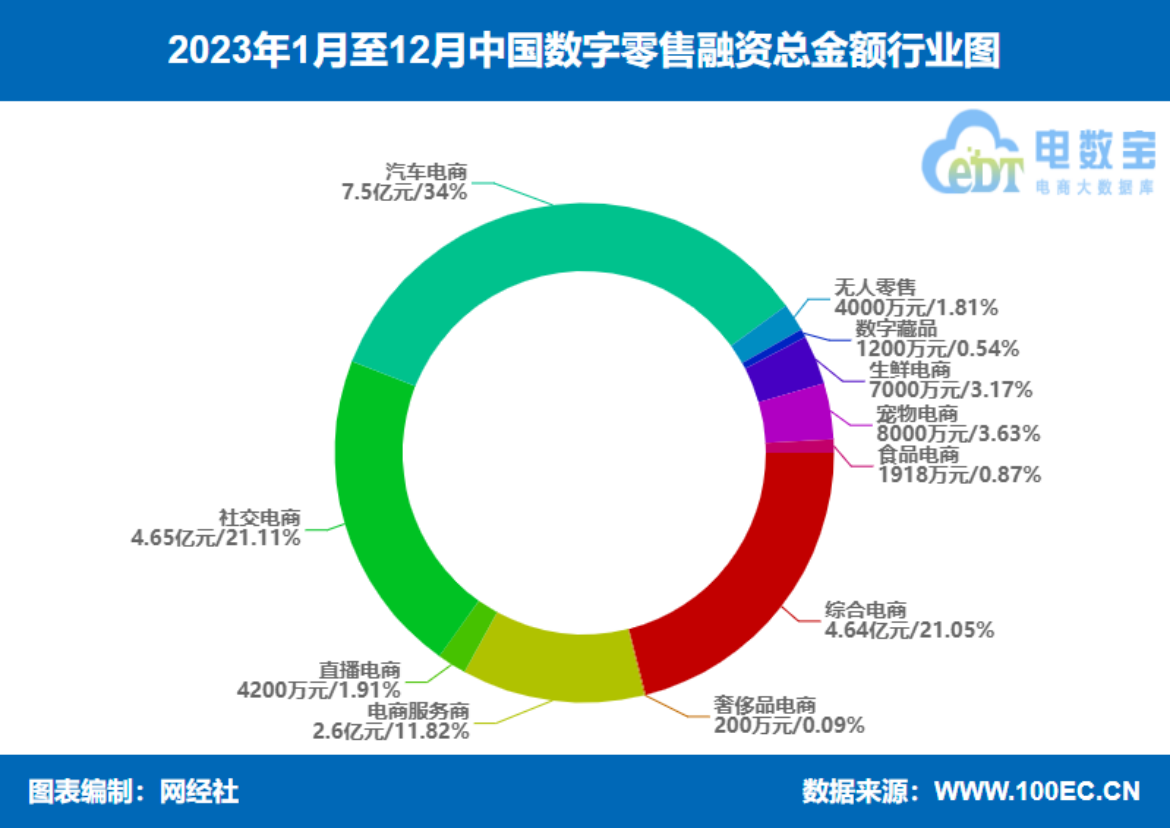 网经社2023年度中国电子商务投融资数据报告发布