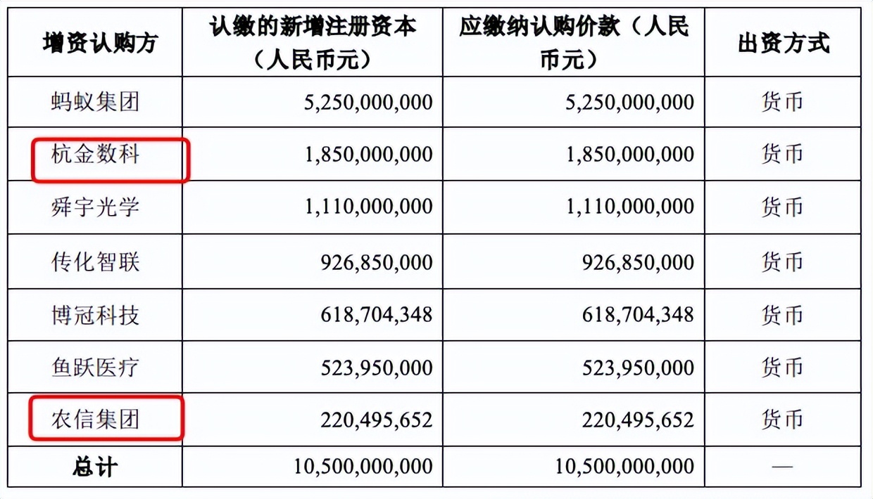 重庆蚂蚁消费金融公司历经2次增资国有资本增加多少