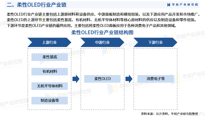 2024年中国柔性oled行业发展现状发展历程相关政策产业链产能竞争格局