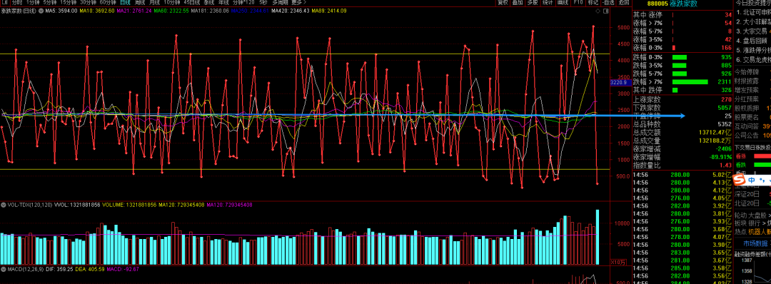 今日a股大跌是机会还是风险228号复盘