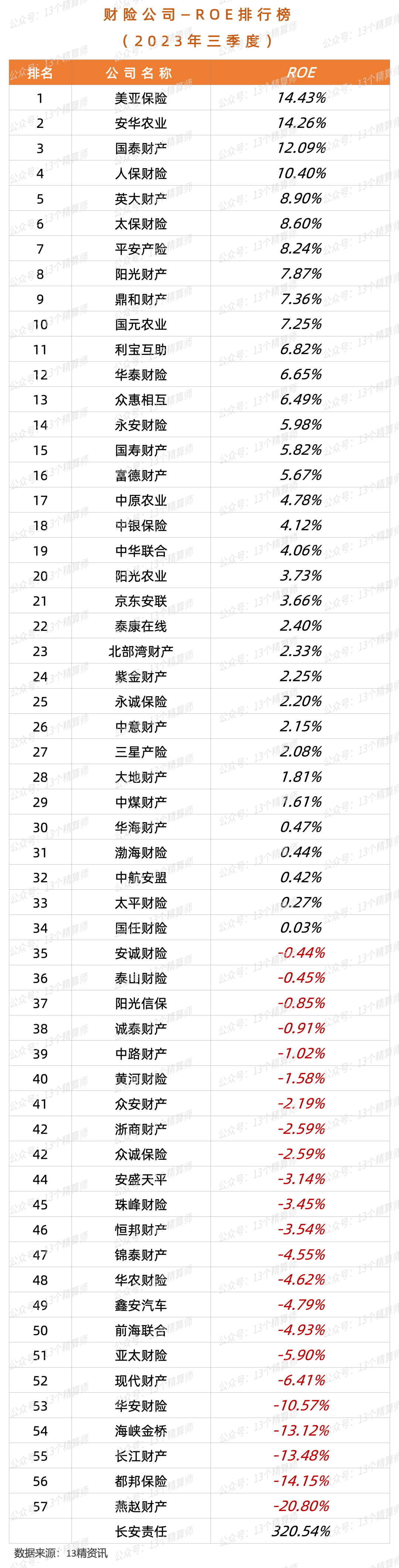2023年三季度财险公司13精综合竞争力排名榜太保第一人保第二平安第三
