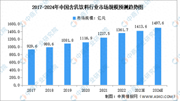 2024年中国含乳饮料行业市场规模及未来发展趋势预测分析