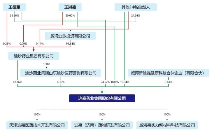 迪嘉药业ipo老套路能否行的通
