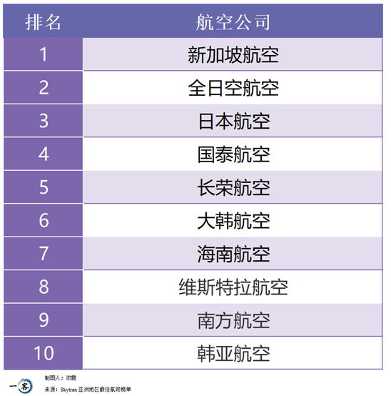 在最佳機上娛樂系統前20名榜單上,國泰航空問鼎桂冠,但除此以外再無