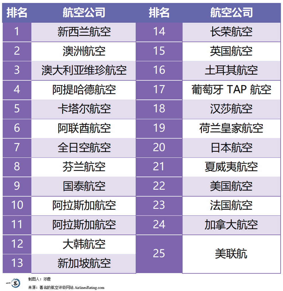 03乘客視角與前兩類榜單明顯的民航專業視角不同,由航空專業機構或