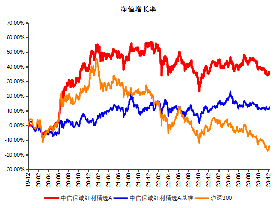 当红不让看红利策略如何112