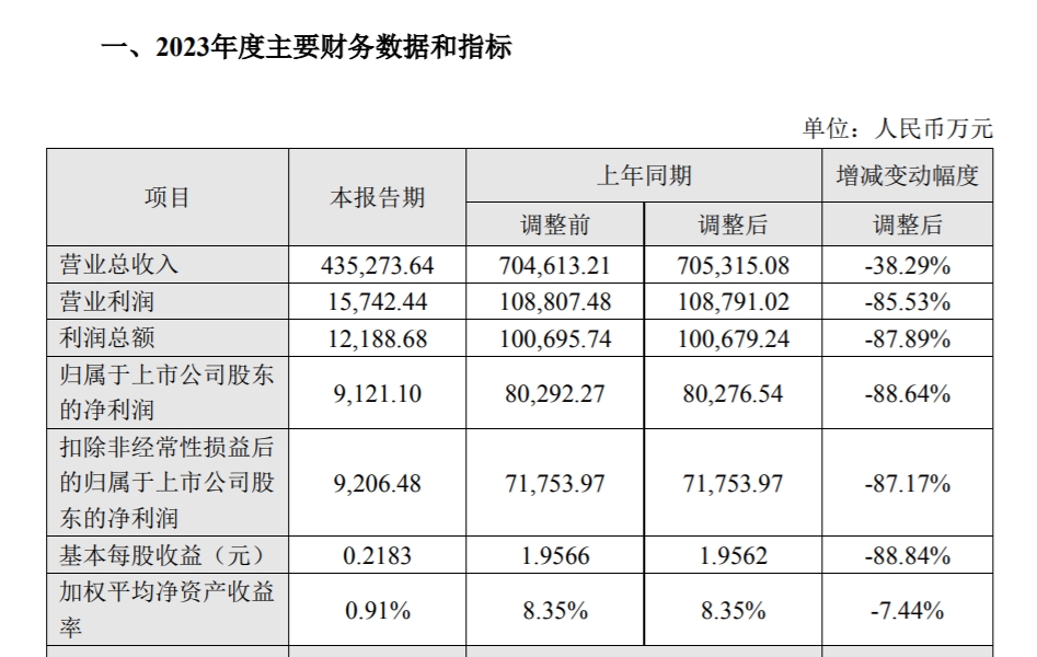 华大基因2023年净利跌八成检测业务收入大降