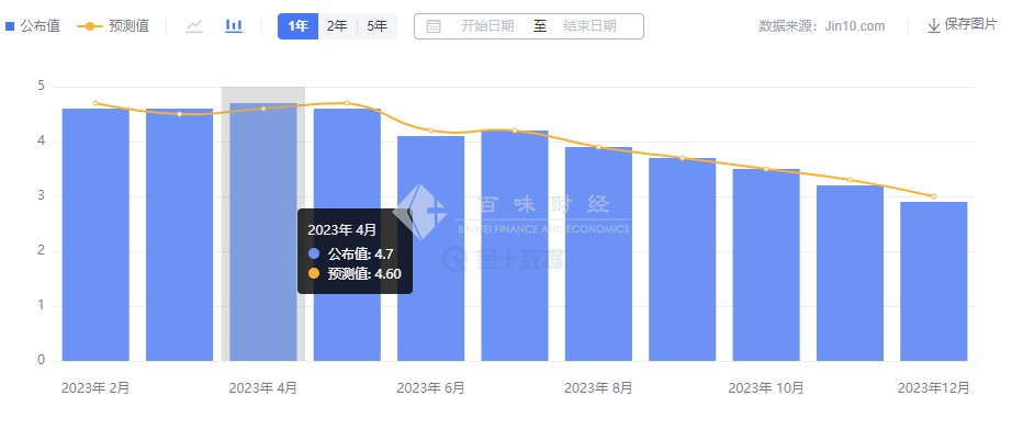 關注美國核心pce物價指數年率通脹走向決定金價後市表現