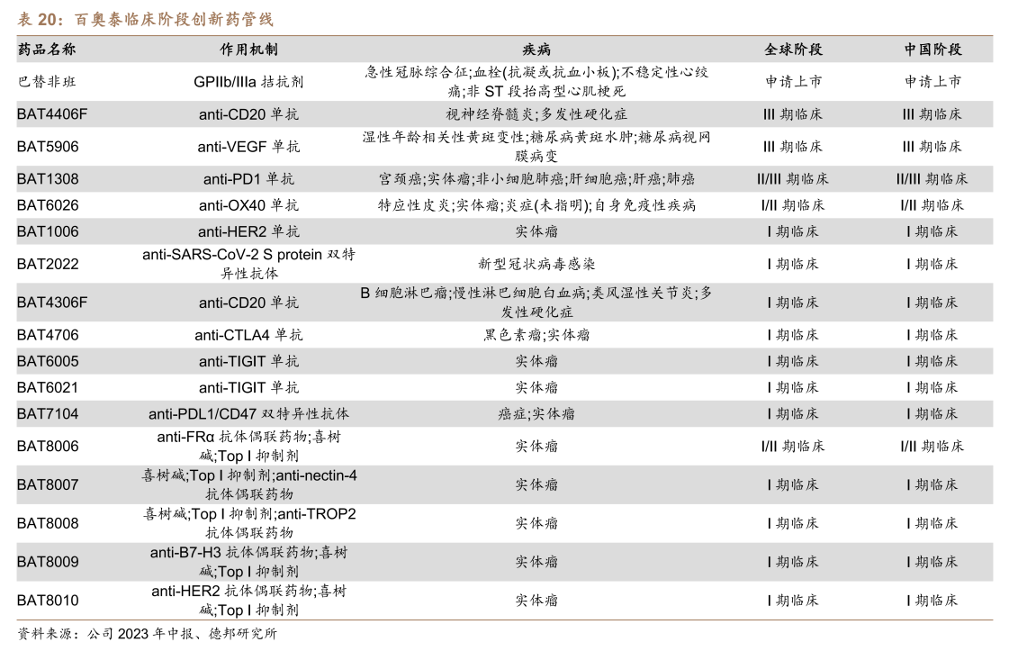 2023年同比减亏百奥泰亮出下一张王牌