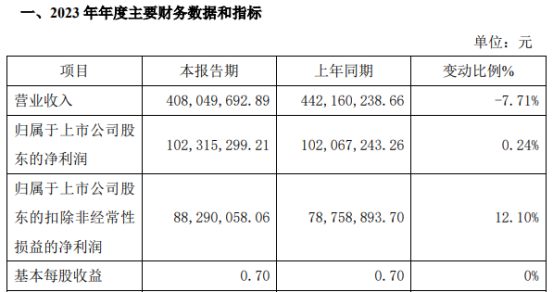 梓橦宫扣除非经常性损益的净利润较去年同期增长1210