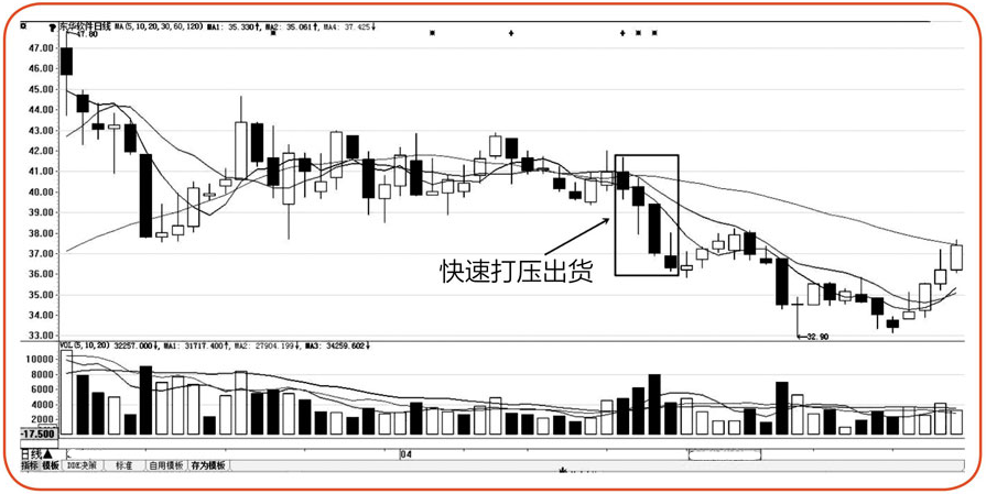 在东华软件(股票代码:002056)的k线图上就出现过快速打压留下的痕迹.