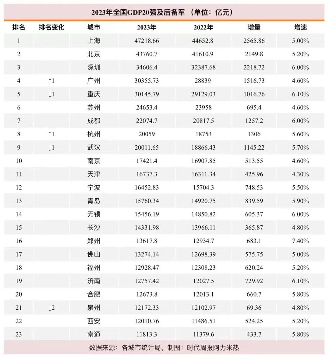 泉州gdp跌出城市20强