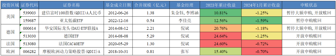 表:权益类全球qdii基金名单统计日期:2024-02-29fof型基金业绩前10