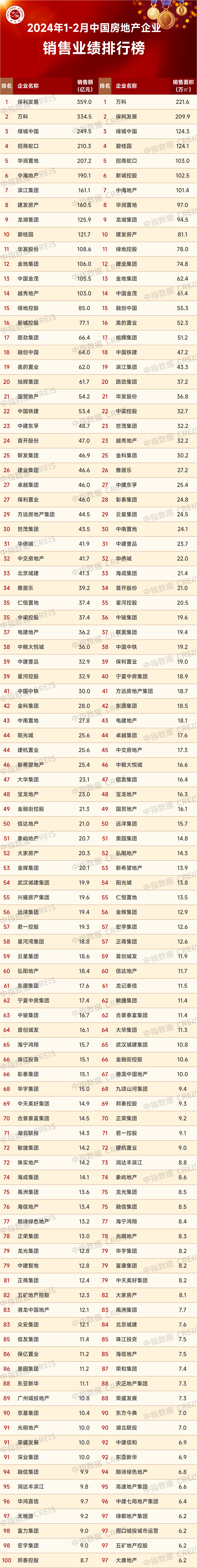 2月top100房企销售额同比降516top5中招商蛇口排名跌落一名