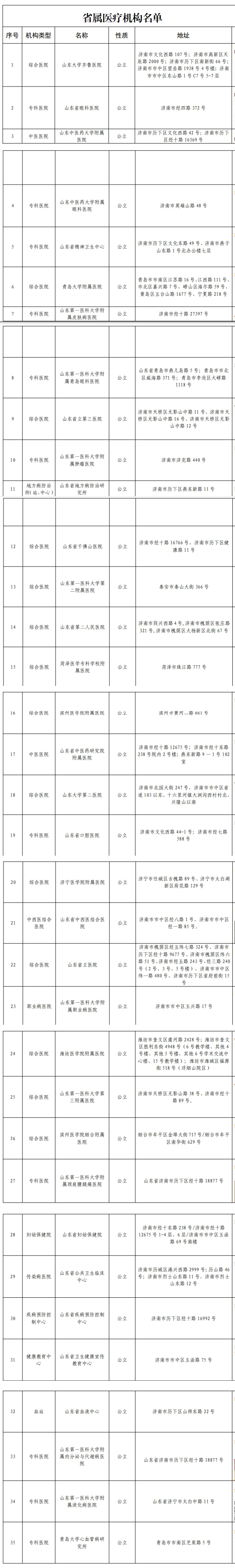 山东公布省属医疗机构名单 青岛三家上榜