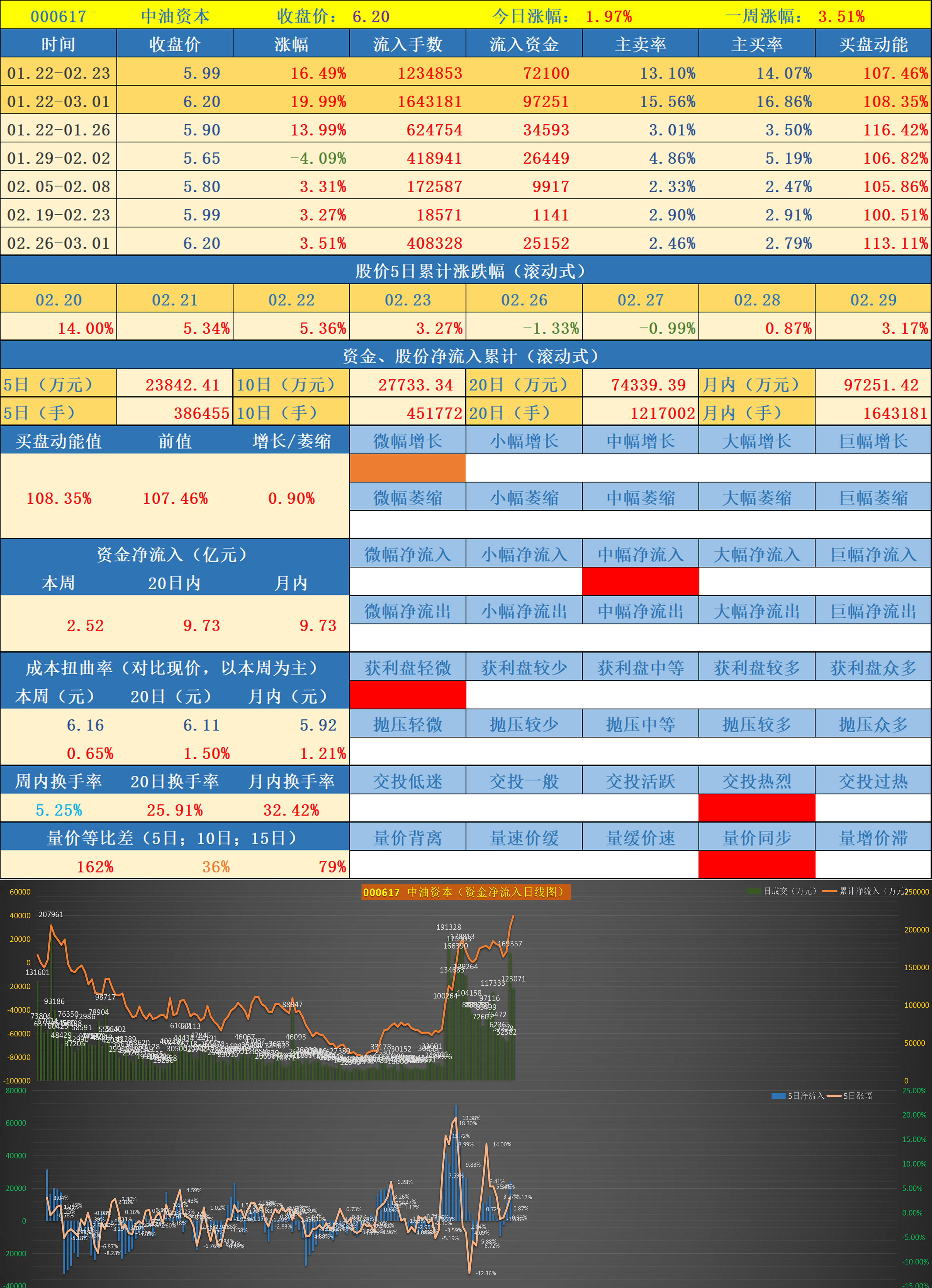 前期异动股票数据跟踪第一批次0320240229