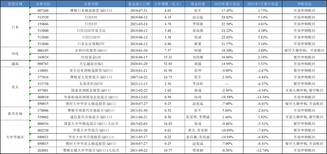 统计日期:2024-02-29表:权益类欧洲地区qdii基金名单表:权益类全球