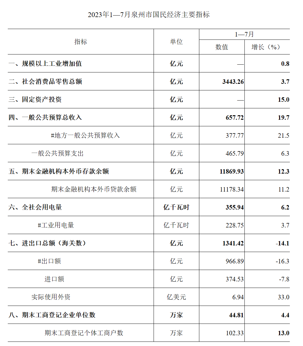 泉州gdp跌出城市20强