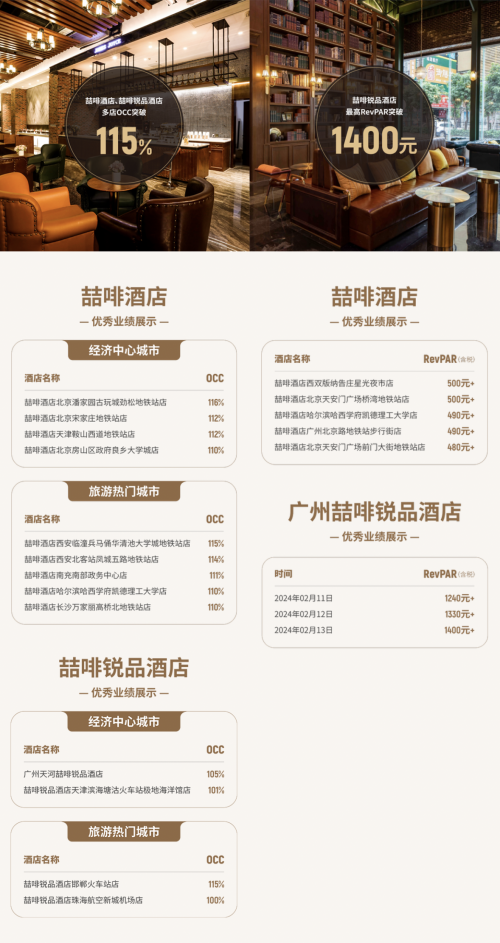 其中广州天河喆啡锐品酒店作为其标杆门店,酒店revpar突破1400元,单日