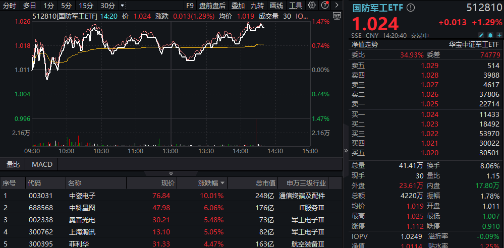 军工股继续活跃中瓷电子封死涨停板国防军工etf512810涨超1机构行情有