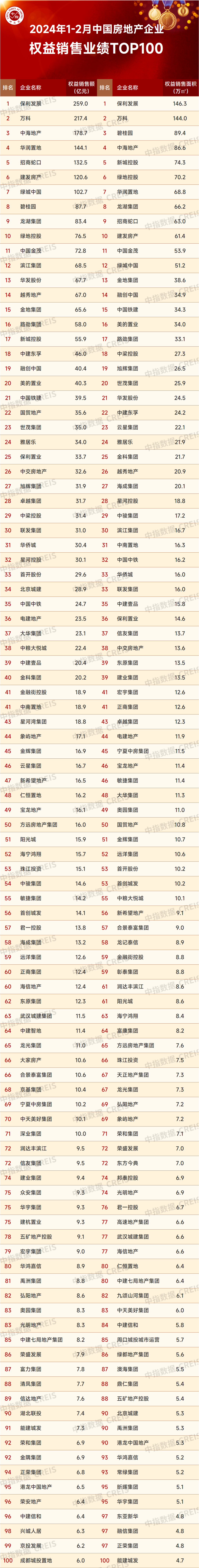 2月top100房企销售额同比降516top5中招商蛇口排名跌落一名