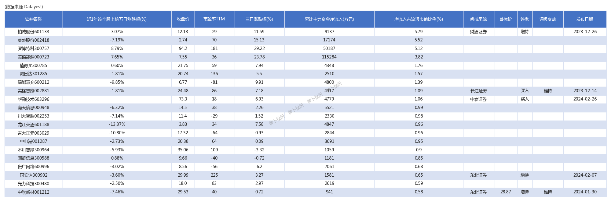 大力出奇迹！主力资金连续三日大力争夺柏诚股份、康盛股份、罗博特科[24/03/01]_财富号_东方财富网