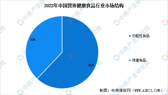 2024年中国营养健康食品行业市场规模预测及市场结构分析