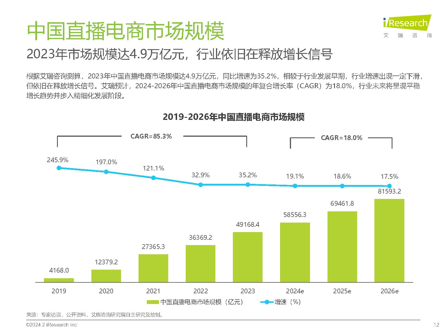 直播电商规模图片