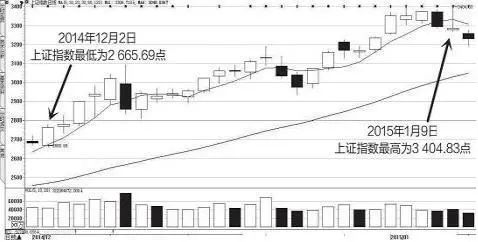 老股民浅谈中国股市牢记5大盘口语言轻松识别主力建仓
