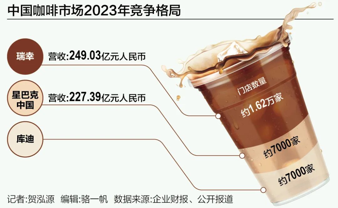 咖啡变局价格战缩水但难休