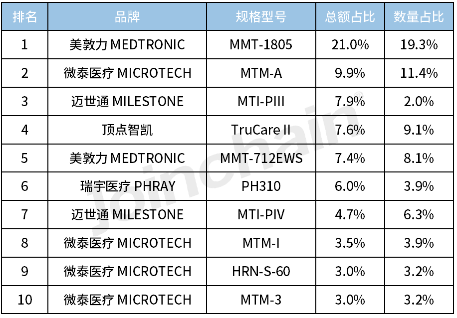 医院采购分析|2023年度胰岛素泵招投标报告,美敦力居首