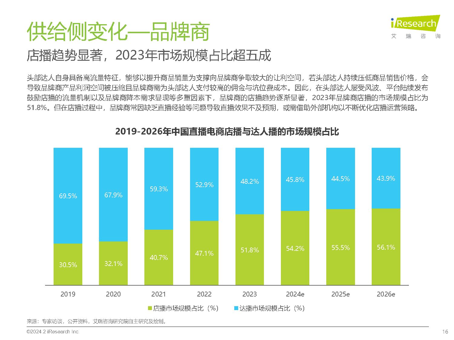 直播电商规模图片