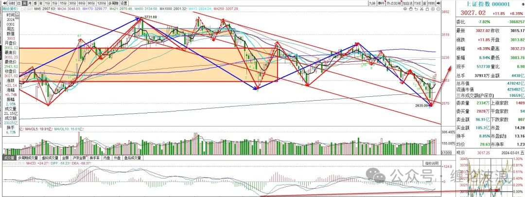 上证指数走势推演分析下周继续看涨可能会走加速行情