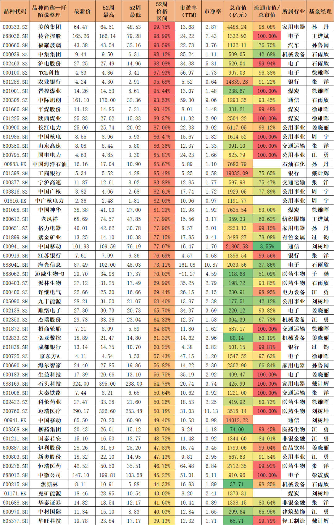 重仓股展示不构成投资建议宁德时代,禾迈股份,中国国航等都在近一年