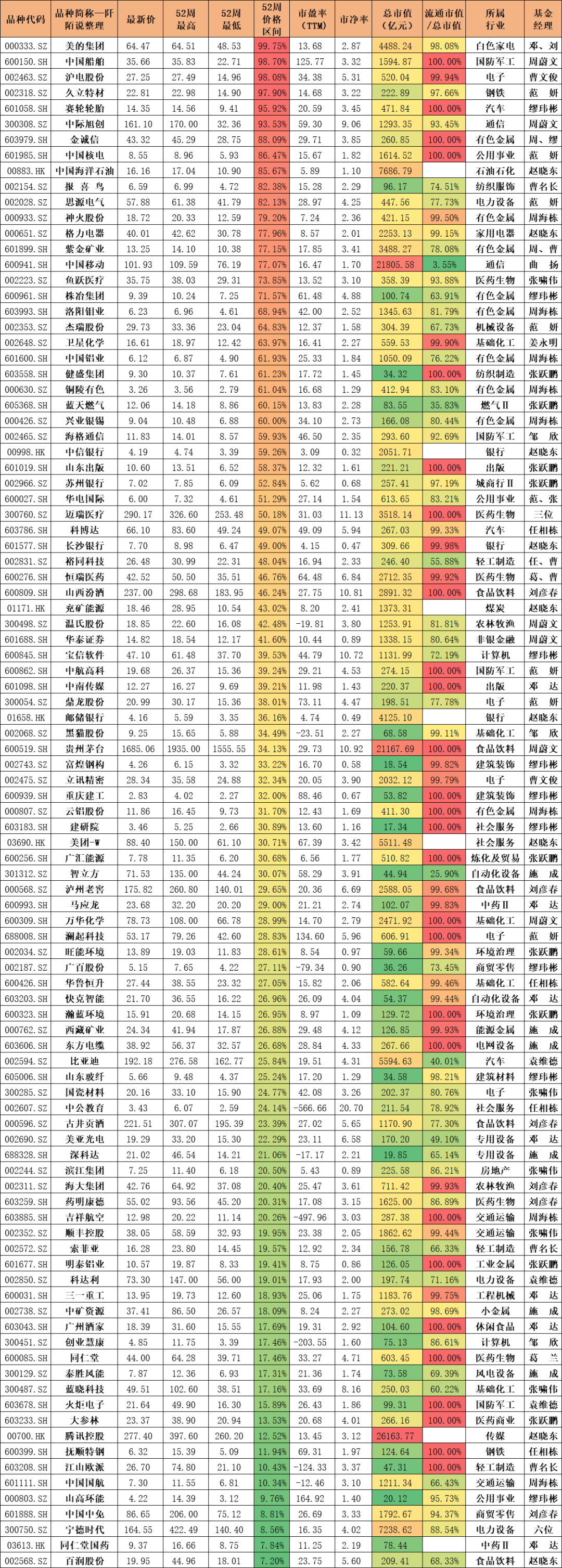 最新数据想抄底基金经理的可以参考0301
